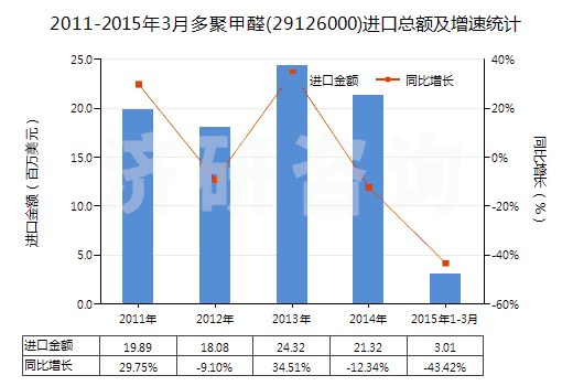2011-2015年3月多聚甲醛(29126000)進(jìn)口總額及增速統(tǒng)計